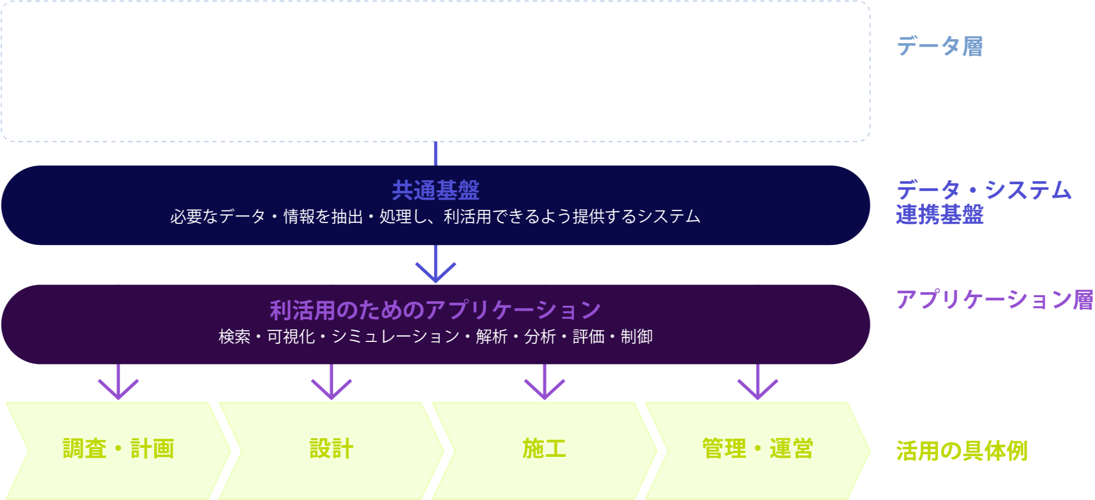 データ層／データ・システム連携基盤／アプリケーション層／活用の具体例