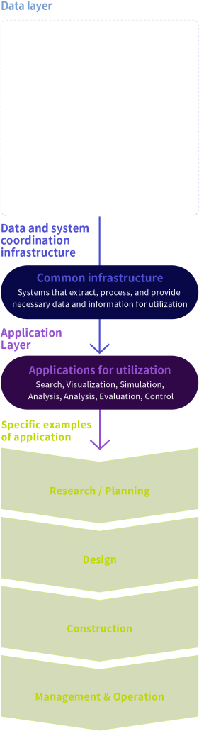 Data layer / Data and system coordination infrastructure / Application Layer / Specific examples of application